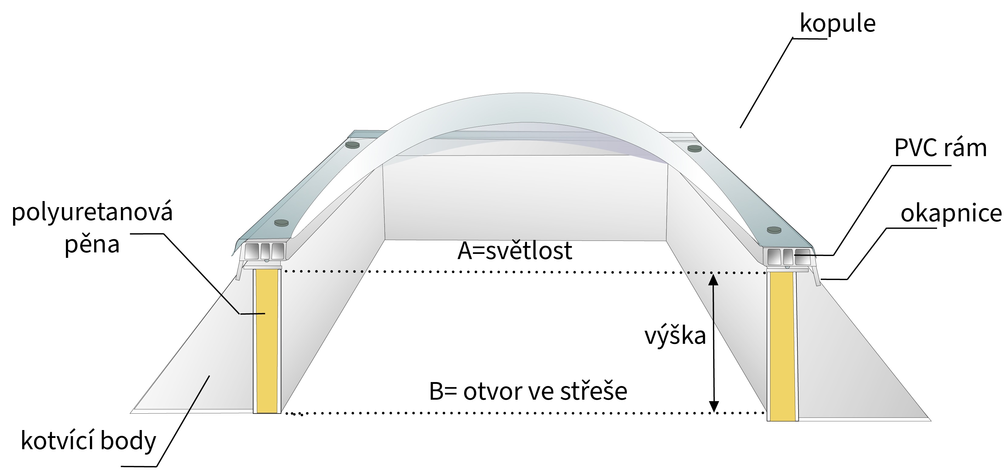 Technický řez kopulovým střešním světlíkem s popisem jednotlivých částí