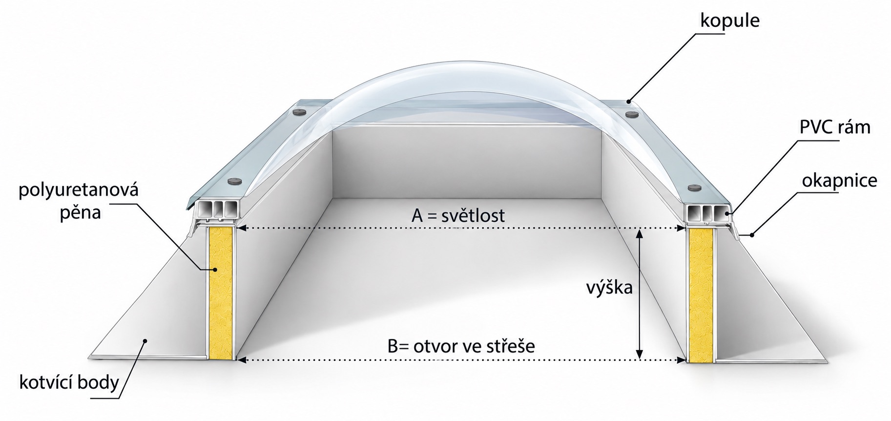 Technický řez kopulovým střešním světlíkem s popisem jednotlivých částí